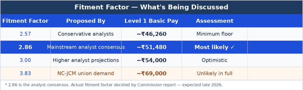 8th Pay Commission Fitment Factor Comparison Table