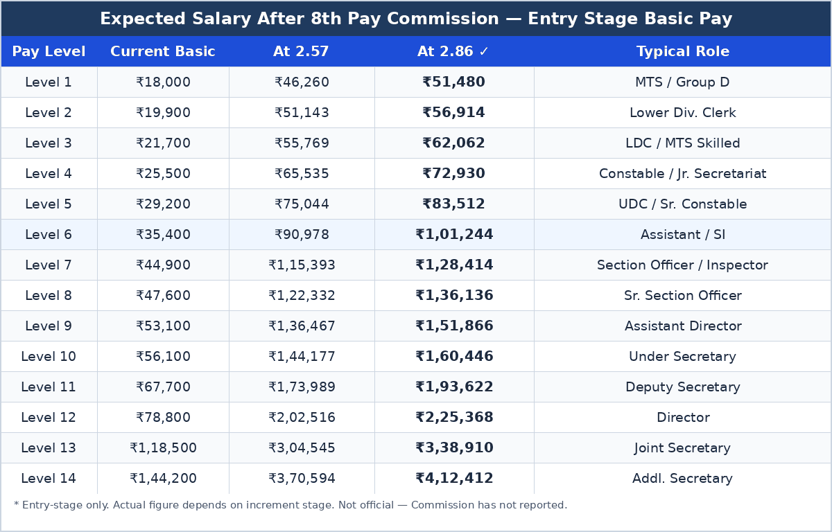 "8th Pay Commission Expected Salary Level 1 to 14"