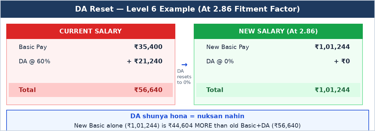 "DA Reset Before After Comparison Level 6"