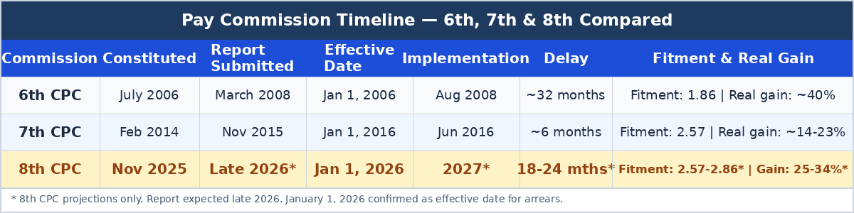 "Pay Commission Timeline 6th 7th 8th Comparison"